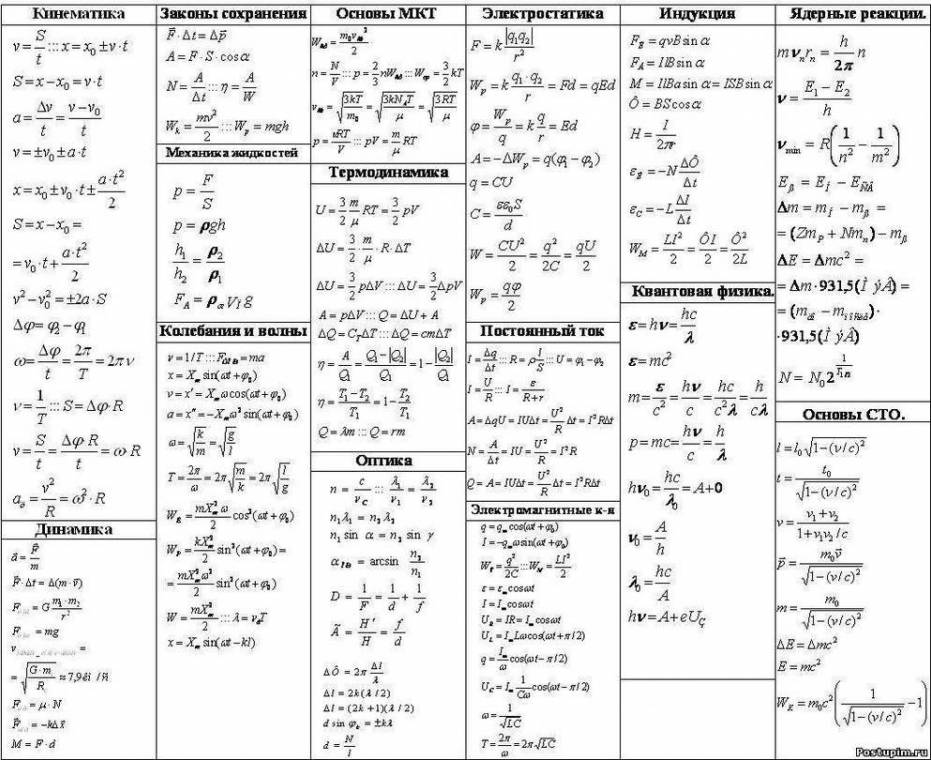 Законы в физике 7 класс впр. Шпаргалка по физике ЕГЭ формулы. Шпаргалка по физике 11 класс формулы. Формулы физика ЕГЭ шпаргалка. Физика ЕГЭ формулы по заданиям шпаргалка.